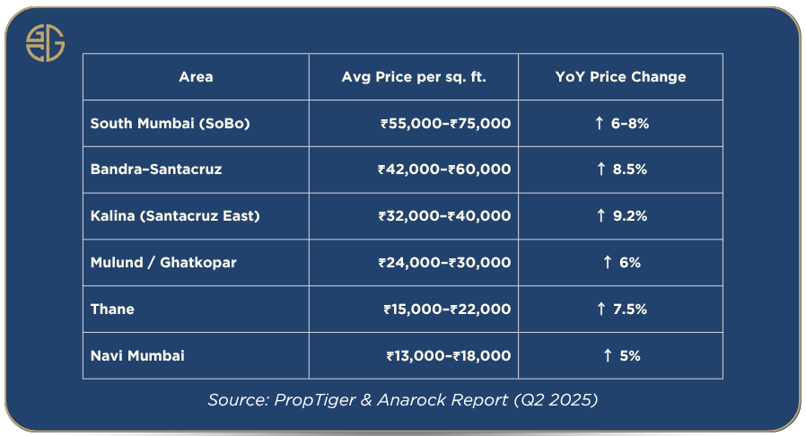 Mumbai Property Price 2025